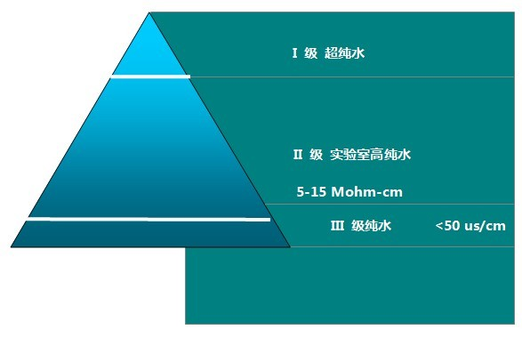 實(shí)驗(yàn)室純水等級(jí)